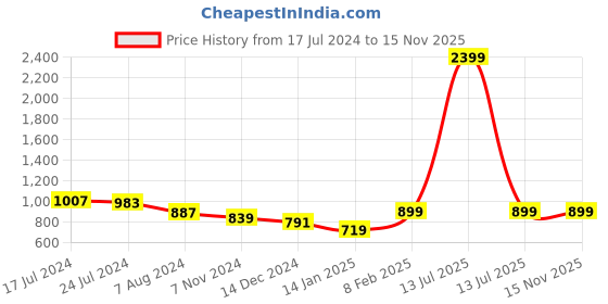 myntra.com HRX by Hrithik Roshan Men Grey & Black Hook & Loop Athleisure Sandal hrx by hrithik roshan Price History Graph from 17 Jul 2024 to 15 Nov 2025