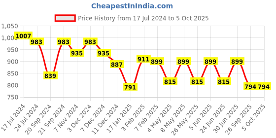 myntra.com HRX by Hrithik Roshan Men Grey & Black Solid Hook & Loop Athleisure Sandal hrx by hrithik roshan Price History Graph from 17 Jul 2024 to 4 Oct 2025