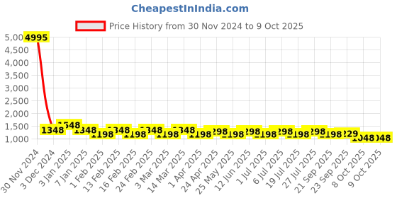 myntra.com HRX by Hrithik Roshan Men Grey & Blue Aircube Running Shoes hrx by hrithik roshan Price History Graph from 30 Nov 2024 to 8 Oct 2025
