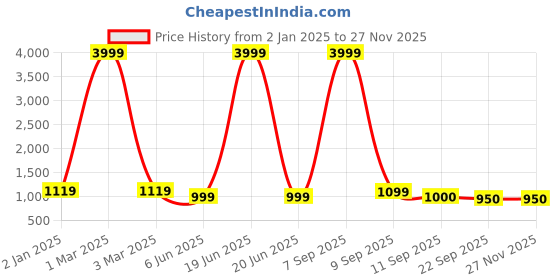 myntra.com HRX by Hrithik Roshan Men Grey & Brown Comfort Insole Contrast Sole Sneakers hrx by hrithik roshan Price History Graph from 2 Jan 2025 to 25 Nov 2025