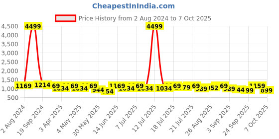 myntra.com HRX by Hrithik Roshan Men Grey & Navy Blue COMENT Flyknit Textile Marking Running Shoes hrx by hrithik roshan Price History Graph from 2 Aug 2024 to 7 Oct 2025