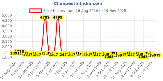 myntra.com HRX by Hrithik Roshan Men Grey & Orange Mesh Walking Shoes hrx by hrithik roshan Price History Graph from 16 Aug 2024 to 19 Nov 2025