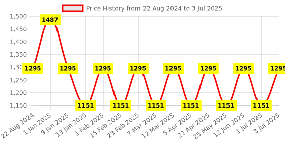 myntra.com HRX by Hrithik Roshan Men Grey & Peach Coloured Mesh Walking Shoes hrx by hrithik roshan Price History Graph from 22 Aug 2024 to 3 Jul 2025