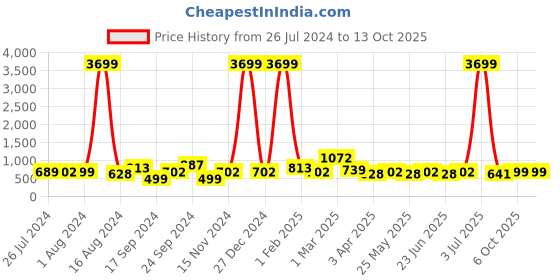 myntra.com HRX by Hrithik Roshan Men Grey & Red Textured Contrast Sole Slip On Sneakers hrx by hrithik roshan Price History Graph from 26 Jul 2024 to 12 Oct 2025