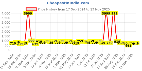 myntra.com HRX by Hrithik Roshan Men Grey & White Flyknit Lunar Running Shoes hrx by hrithik roshan Price History Graph from 17 Sep 2024 to 11 Nov 2025