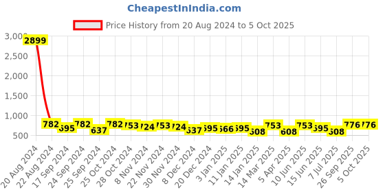 myntra.com HRX by Hrithik Roshan Men Grey & White Flyknit Mesh Marking Running Shoes hrx by hrithik roshan Price History Graph from 20 Aug 2024 to 4 Oct 2025