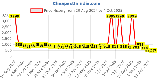 myntra.com HRX by Hrithik Roshan Men Grey & White Flyknit Textile Marking Running Shoes hrx by hrithik roshan Price History Graph from 20 Aug 2024 to 4 Oct 2025