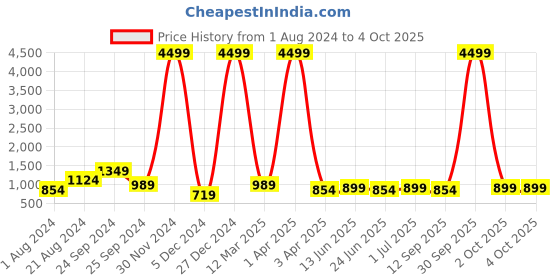 myntra.com HRX by Hrithik Roshan Men Grey & White Lace-Up Walking Shoes hrx by hrithik roshan Price History Graph from 1 Aug 2024 to 4 Oct 2025