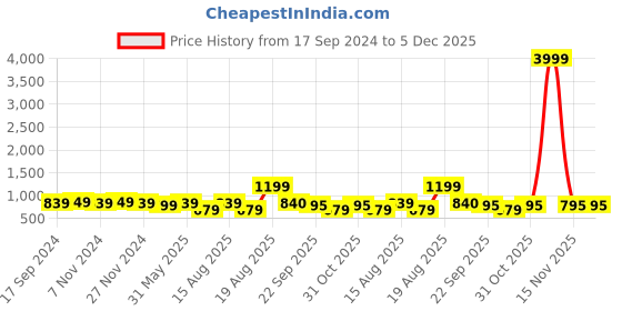 myntra.com HRX by Hrithik Roshan Men Grey & White Lightweight Comfort Insole Contrast Sole Sneakers hrx by hrithik roshan Price History Graph from 17 Sep 2024 to 5 Dec 2025