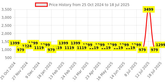 myntra.com HRX by Hrithik Roshan Men Grey & White Memory Foam Mesh Non-Marking Running Shoes hrx by hrithik roshan Price History Graph from 25 Oct 2024 to 13 Jul 2025