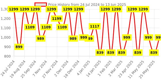 myntra.com HRX by Hrithik Roshan Men Grey & White Memory Foam Mesh Running Shoes hrx by hrithik roshan Price History Graph from 24 Jul 2024 to 13 Jun 2025