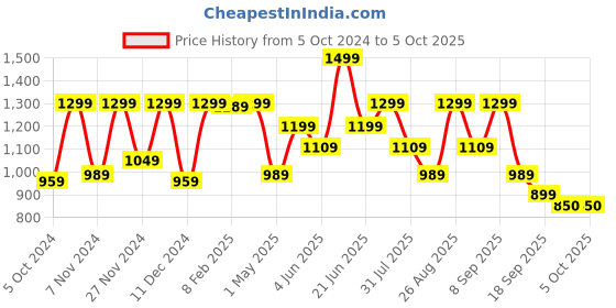 myntra.com HRX by Hrithik Roshan Men Grey & White Mesh Memory Foam Non-Marking Walking Shoes hrx by hrithik roshan Price History Graph from 5 Oct 2024 to 5 Oct 2025
