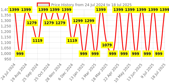 myntra.com HRX by Hrithik Roshan Men Grey & White Mesh Running Shoes hrx by hrithik roshan Price History Graph from 24 Jul 2024 to 18 Jul 2025