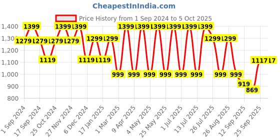 myntra.com HRX by Hrithik Roshan Men Grey & White Mesh Running Shoes hrx by hrithik roshan Price History Graph from 1 Sep 2024 to 4 Oct 2025