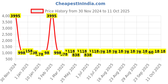 myntra.com HRX by Hrithik Roshan Men Grey And White Non-Marking Fresh Foam Walking Casual Shoes hrx by hrithik roshan Price History Graph from 30 Nov 2024 to 10 Oct 2025