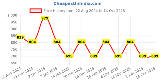 myntra.com HRX by Hrithik Roshan Men Grey And White Non-Marking Fresh Foam Walking Sports Shoes hrx by hrithik roshan Price History Graph from 22 Aug 2024 to 14 Oct 2025