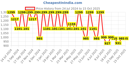 myntra.com HRX by Hrithik Roshan Men Grey & White PU Foam Bounce Back Walking Shoes hrx by hrithik roshan Price History Graph from 24 Jul 2024 to 14 Oct 2025