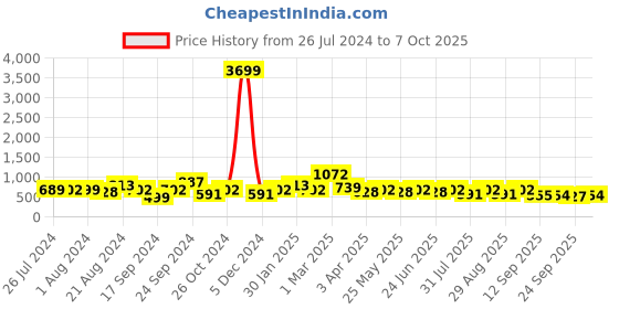 myntra.com HRX by Hrithik Roshan Men Grey & White Striped Contrast Sole Slip On Sneakers hrx by hrithik roshan Price History Graph from 26 Jul 2024 to 4 Oct 2025