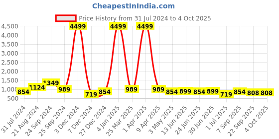 myntra.com HRX by Hrithik Roshan Men Grey & White Textile Marking Walking Shoes hrx by hrithik roshan Price History Graph from 31 Jul 2024 to 4 Oct 2025