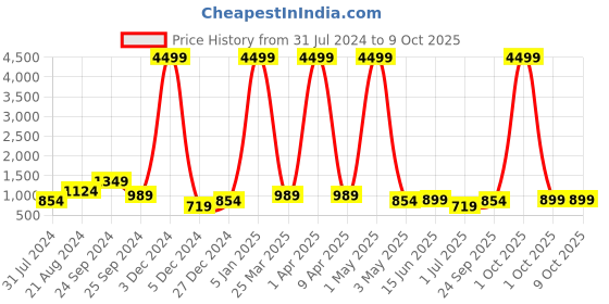 myntra.com HRX by Hrithik Roshan Men Grey & White Textile Marking Walking Shoes hrx by hrithik roshan Price History Graph from 31 Jul 2024 to 4 Oct 2025