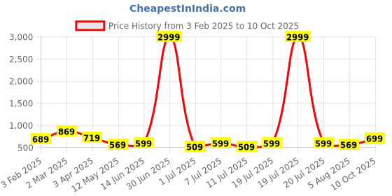 myntra.com HRX by Hrithik Roshan Men Grey Colourblocked Contrast Sole Slip On Sneakers hrx by hrithik roshan Price History Graph from 3 Feb 2025 to 10 Oct 2025