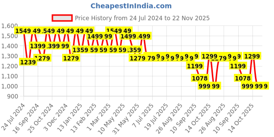 myntra.com HRX by Hrithik Roshan Men Grey Colourblocked Lace-Up Sneakers hrx by hrithik roshan Price History Graph from 24 Jul 2024 to 22 Nov 2025