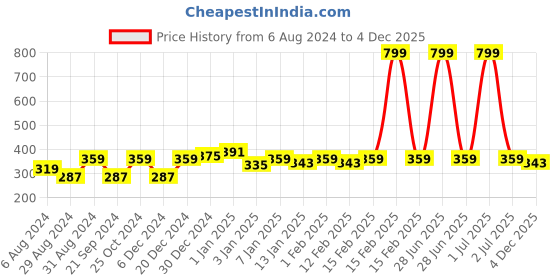 myntra.com HRX by Hrithik Roshan Men Grey Colourblocked Pack Of 3 Cotton Ankle-Length Socks hrx by hrithik roshan Price History Graph from 6 Aug 2024 to 4 Dec 2025