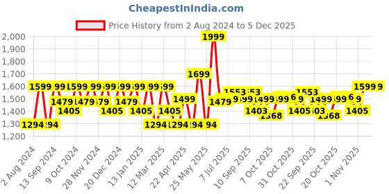 myntra.com HRX by Hrithik Roshan Men Grey Colourblocked Sneakers hrx by hrithik roshan Price History Graph from 2 Aug 2024 to 5 Dec 2025