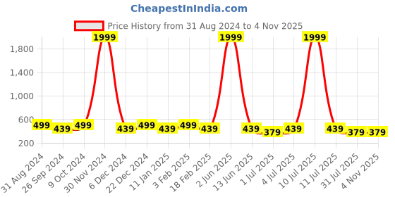 myntra.com HRX by Hrithik Roshan Men Grey Croslite Clogs hrx by hrithik roshan Price History Graph from 31 Aug 2024 to 1 Nov 2025