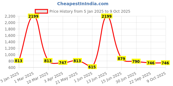myntra.com HRX by Hrithik Roshan Men Grey Croslite Sliders hrx by hrithik roshan Price History Graph from 5 Jan 2025 to 9 Oct 2025