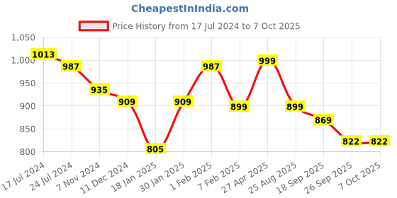 myntra.com HRX by Hrithik Roshan Men Grey Hook & Loop Athleisure Sandals hrx by hrithik roshan Price History Graph from 17 Jul 2024 to 6 Oct 2025