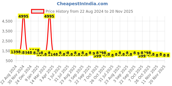 myntra.com HRX by Hrithik Roshan Men Grey Lace-Up Walking Shoes hrx by hrithik roshan Price History Graph from 22 Aug 2024 to 19 Nov 2025