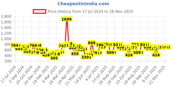 myntra.com HRX by Hrithik Roshan Men Grey Melange Printed Detail Regular Fit Joggers hrx by hrithik roshan Price History Graph from 17 Jul 2024 to 28 Nov 2025