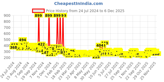 myntra.com HRX by Hrithik Roshan Men Grey Melange Solid Round Neck T-shirt hrx by hrithik roshan Price History Graph from 24 Jul 2024 to 6 Dec 2025