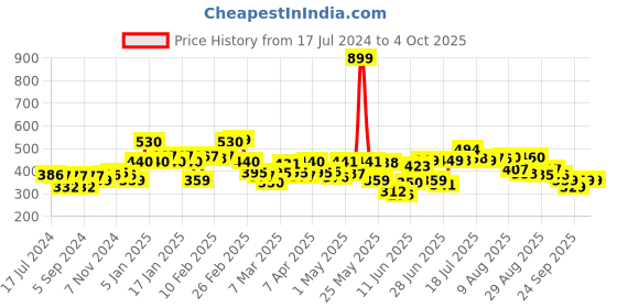 myntra.com HRX by Hrithik Roshan Men Grey Melange Solid Shorts hrx by hrithik roshan Price History Graph from 17 Jul 2024 to 2 Oct 2025