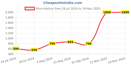 myntra.com HRX by Hrithik Roshan Men Grey Melange Solid Training UV Guard & Dryfit Sweatband Cap hrx by hrithik roshan Price History Graph from 24 Jul 2024 to 18 Nov 2025