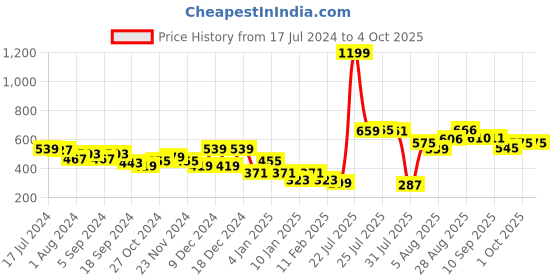 myntra.com HRX by Hrithik Roshan Men Grey Melange Striped Shorts hrx by hrithik roshan Price History Graph from 17 Jul 2024 to 4 Oct 2025