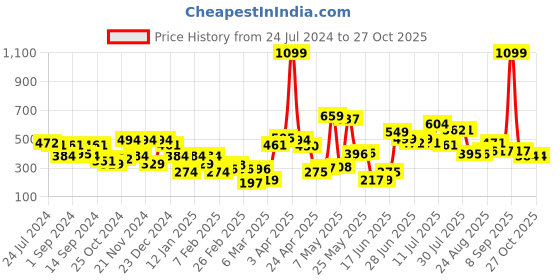 myntra.com HRX by Hrithik Roshan Men Grey Melange Typography Printed T-shirt hrx by hrithik roshan Price History Graph from 24 Jul 2024 to 26 Oct 2025