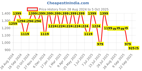 myntra.com HRX by Hrithik Roshan Men Grey Memory Foam Non-Marking Running Shoes hrx by hrithik roshan Price History Graph from 28 Aug 2024 to 4 Oct 2025