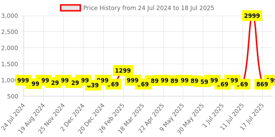 myntra.com HRX by Hrithik Roshan Men Grey Memory Foam Technology Running Shoes hrx by hrithik roshan Price History Graph from 24 Jul 2024 to 18 Jul 2025
