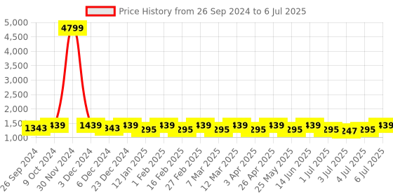 myntra.com HRX by Hrithik Roshan Men Grey Mesh Lace-Up Memory Foam Walking Non-Marking Shoes hrx by hrithik roshan Price History Graph from 26 Sep 2024 to 6 Jul 2025
