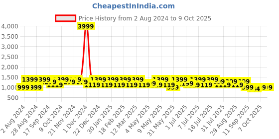 myntra.com HRX by Hrithik Roshan Men Grey Mesh Running Shoes hrx by hrithik roshan Price History Graph from 2 Aug 2024 to 8 Oct 2025