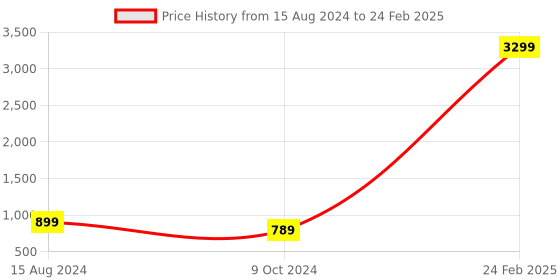 myntra.com HRX by Hrithik Roshan Men Grey Mesh Running Shoes hrx by hrithik roshan Price History Graph from 15 Aug 2024 to 24 Feb 2025
