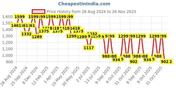 myntra.com HRX by Hrithik Roshan Men Grey Mesh Walking Sports Shoes hrx by hrithik roshan Price History Graph from 28 Aug 2024 to 25 Nov 2025