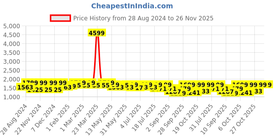 myntra.com HRX by Hrithik Roshan Men Grey Mid Top Mesh Basketball Shoes hrx by hrithik roshan Price History Graph from 28 Aug 2024 to 25 Nov 2025