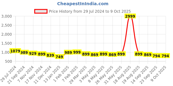 myntra.com HRX by Hrithik Roshan Men Grey PROMIN Running Shoes hrx by hrithik roshan Price History Graph from 29 Jul 2024 to 8 Oct 2025