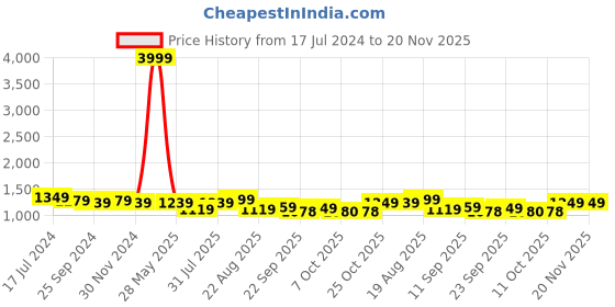 myntra.com HRX by Hrithik Roshan Men Grey Round Toe Comfort Insole Lightweight Sneakers hrx by hrithik roshan Price History Graph from 17 Jul 2024 to 19 Nov 2025
