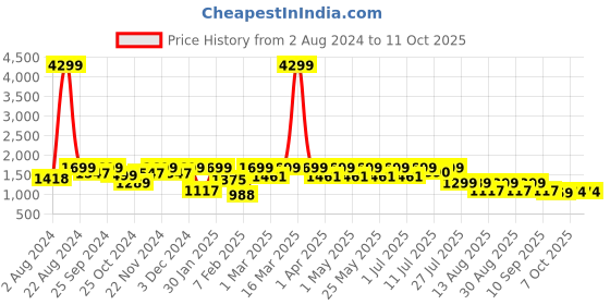 myntra.com HRX by Hrithik Roshan Men Grey Round Toe Mesh Sneakers hrx by hrithik roshan Price History Graph from 2 Aug 2024 to 11 Oct 2025