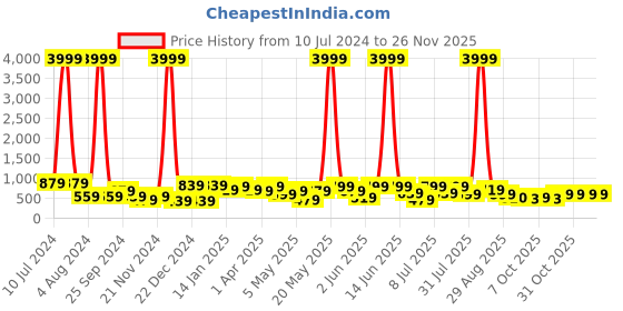 myntra.com HRX by Hrithik Roshan Men Grey Rubber Clogs hrx by hrithik roshan Price History Graph from 10 Jul 2024 to 25 Nov 2025