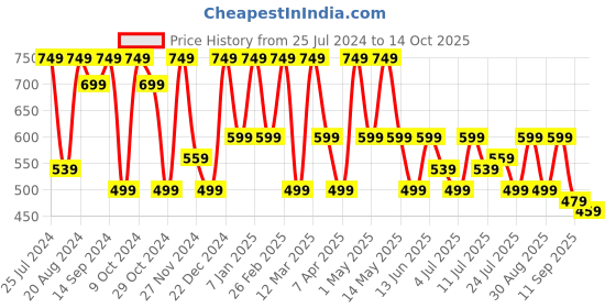 myntra.com HRX by Hrithik Roshan Men Grey Rubber Sliders hrx by hrithik roshan Price History Graph from 25 Jul 2024 to 14 Oct 2025